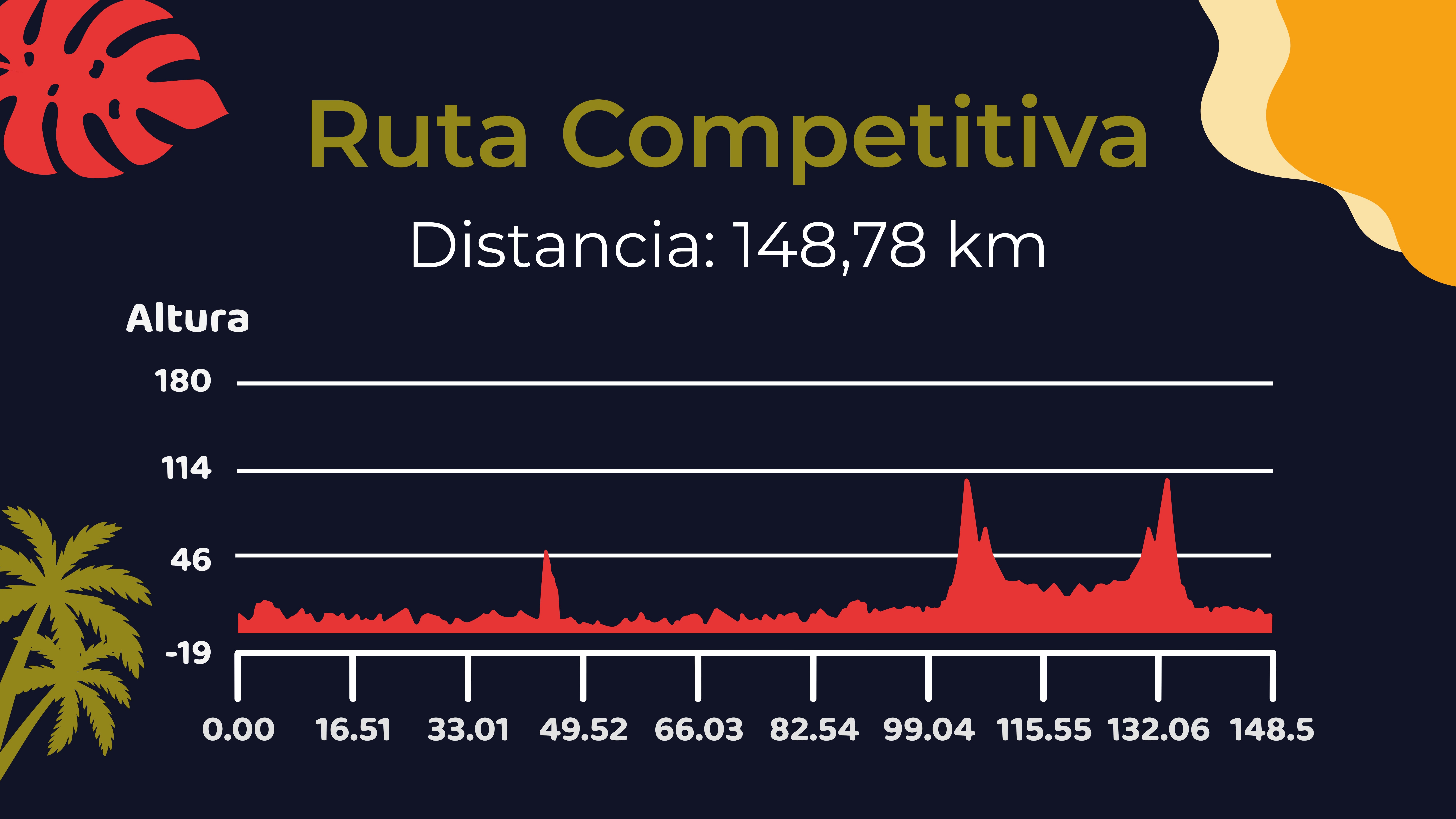 Perfil altitud 148KM